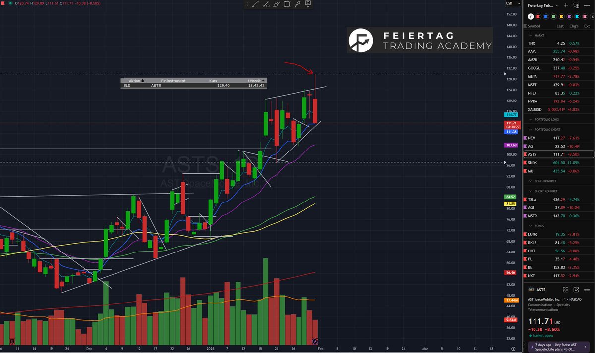 Short des Tages: ASTS
+14% Gewinn mit 0,4% Risiko.
Dazu sind meine Gold und Silber-Shorts über Nacht implodiert.📉👋
Heute außerdem noch neu SNDK und MU short, die aber auch nochmal mehr im Tank haben könnten. Stop ist finanziert.

#aktien #börse #trading #finanzen #investieren
