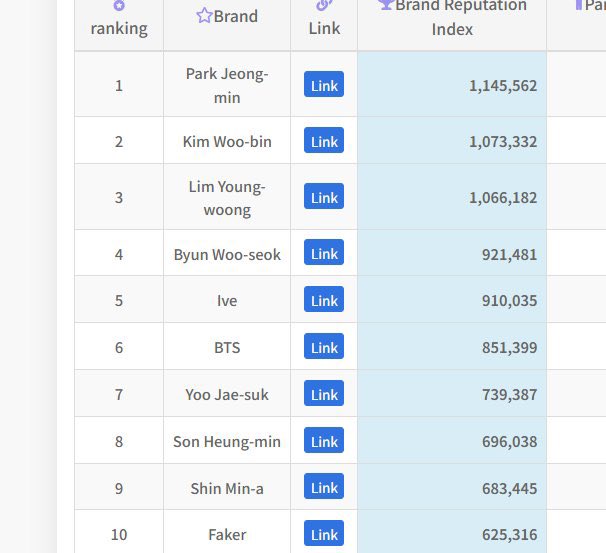 SheepEsportsBR's tweet image. T1 Faker 🇰🇷 está em 10º lugar no ranking de pessoas com melhores reputação para ações comerciais na Coreia.

A classificação se baseia em:

• Cobertura da mídia
• Volume de pesquisa
• Menções e interação nas redes sociais
• Discussões em comunidades online