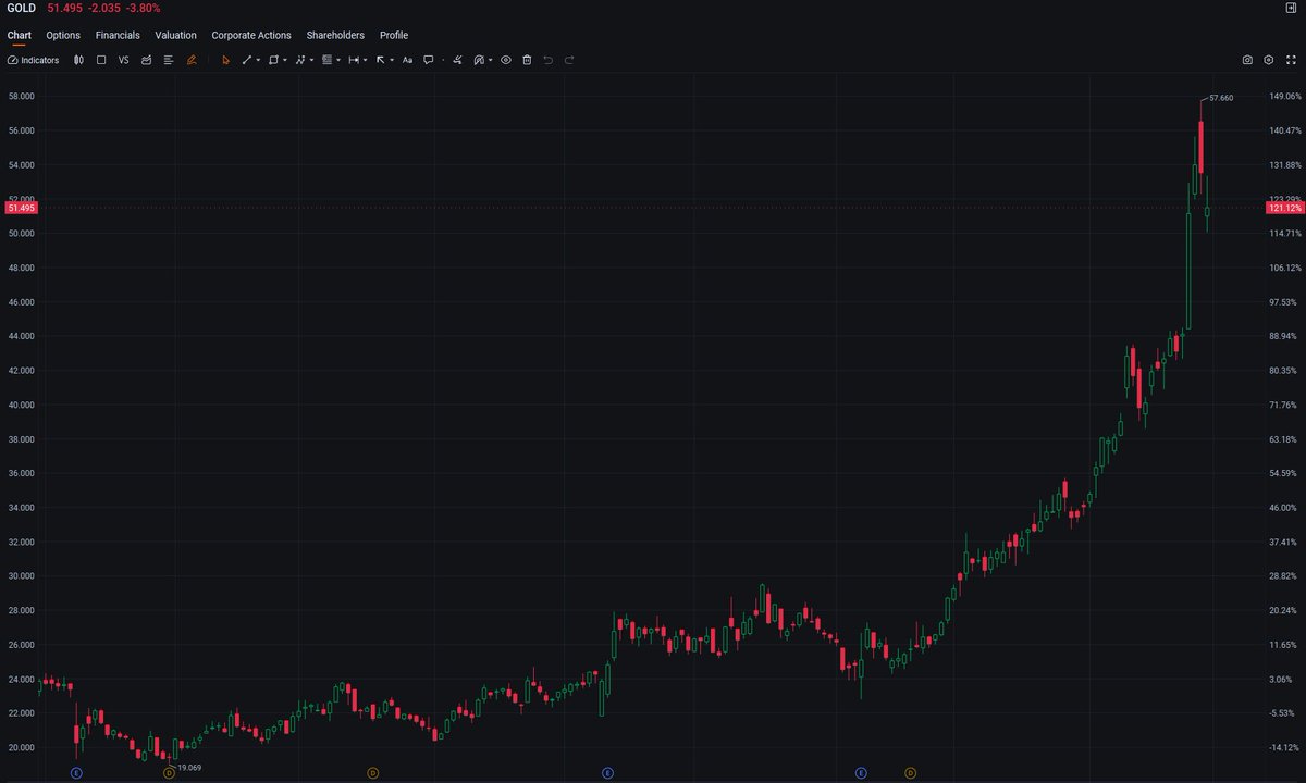 ernamariany's tweet photo. $GOLD taking a sharp hit midday, down 3.97% to $51.405. Selling pressure is intensifying as gold miners face broader market headwinds, with bears targeting critical support at $50. Volume is spiking, signaling heightened volatility in the sector. #GOLD #MiningStocks #Stocks https://t.co/05sK8i1kQc