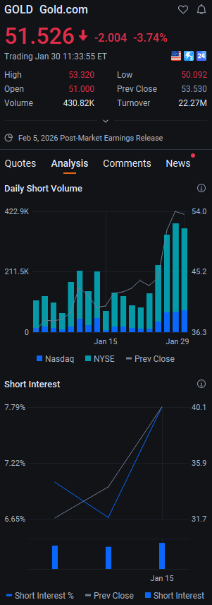 ernamariany's tweet photo. $GOLD taking a sharp hit midday, down 3.97% to $51.405. Selling pressure is intensifying as gold miners face broader market headwinds, with bears targeting critical support at $50. Volume is spiking, signaling heightened volatility in the sector. #GOLD #MiningStocks #Stocks https://t.co/05sK8i1kQc