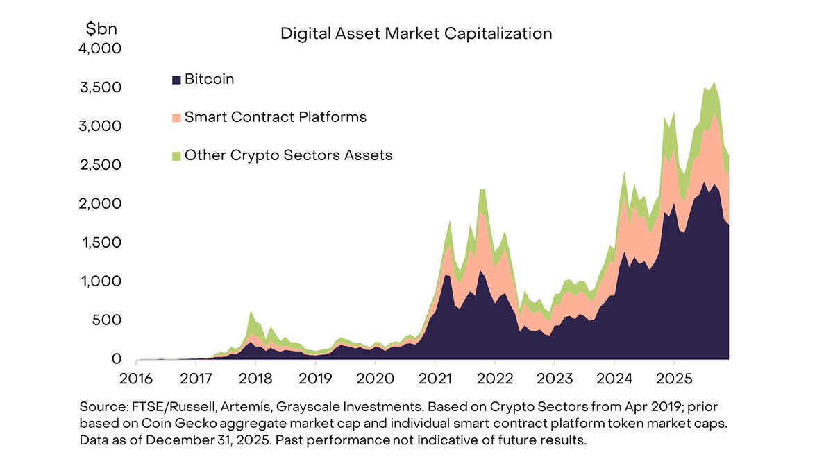 スマートコントラクトプラットフォームは $BTC を超えた暗号通貨投資の基盤です。$ETH • $SOL • $SUI • $BNB • $AVAX