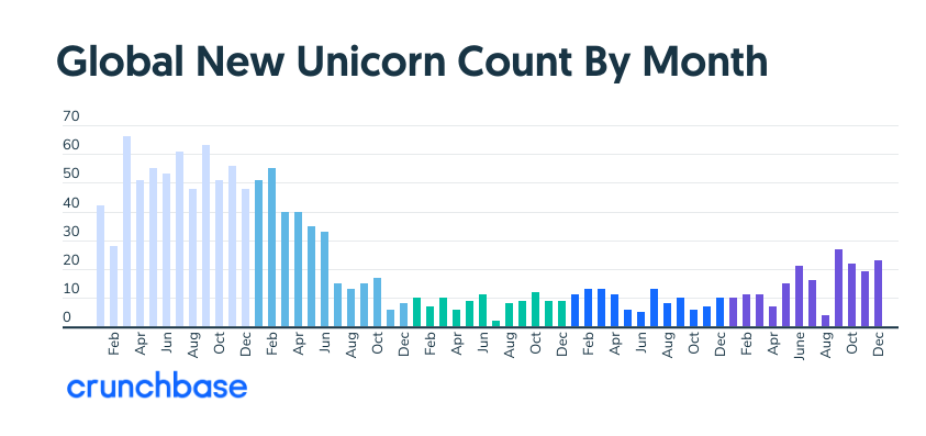 crunchbase's tweet image. Before January wraps, let’s look at the companies that closed 2025 with a unicorn surge. 🦄

23 companies joined the Crunchbase Unicorn Board, the strongest month since mid-2022. @SpaceX vaulted to $800B, with @Databricks at $134B. 🚀

Get the story. 👇news.crunchbase.com/venture/spacex…