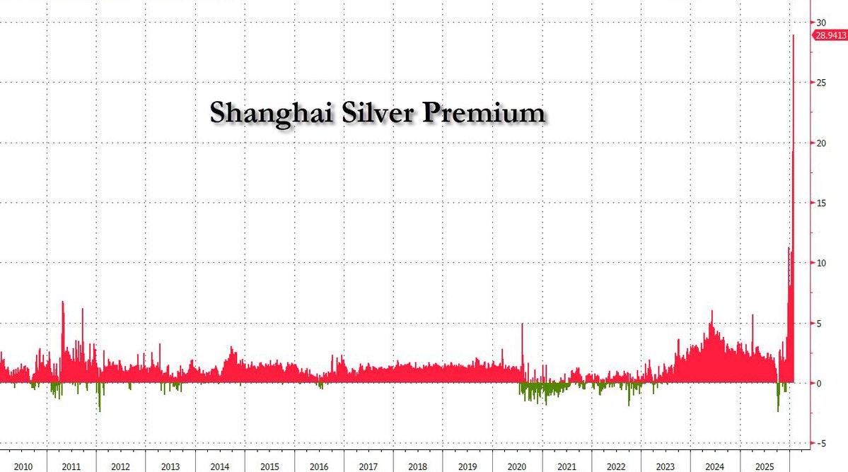 China will gladly buy all the silver you have to sell: Shanghai premium hits mindblowing $29/oz, up 50% in one day
