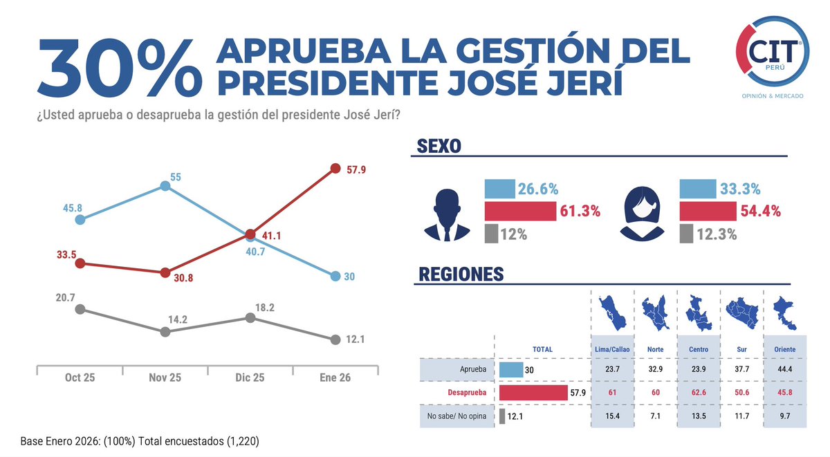 #EncuestaCIT El 30% aprueba la gestión del presidente José Jerí.
La desaprobación alcanza 57.90%, mientras que 12.10% no define opinión.

Estudio publicado en <a href="/PanoramaPTV/">Panorama</a>