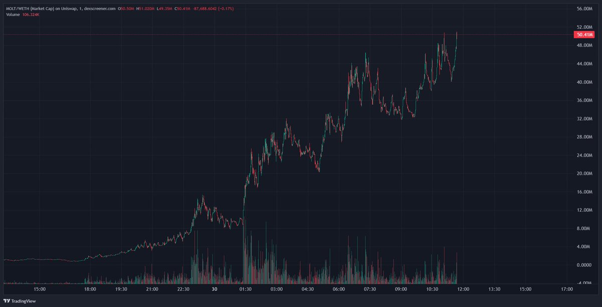 Insane $MOLT run

Market bad? What market

50M on Base Chain for Moltbook