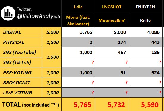 ahgasela's tweet image. ENGENEs based on early predictions for MCD, we really need to LOCK IN 🤌🏻

for enha to have a real chance you need to: 
• streaming the song + mv to boost digital &amp;amp; sns scores
• pre-voting is a MUST, we need to win it with a BIG gap

this week is about streams + votes. pls stay…