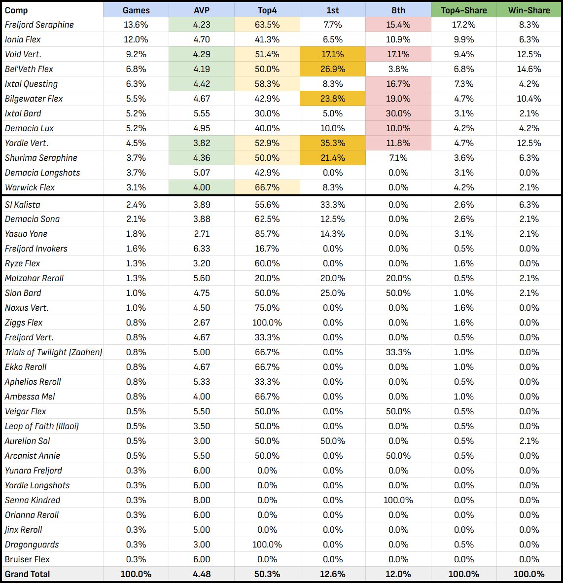 ClementKChu's tweet photo. APAC &amp; CN Bilgewater Comp Stats📊

Comp stats are out! I will include a 3-star tracker when EMEA and AMER are also out. Key of the meta is finding your own lane in amongst the level 8 4-cost comps.

Note: Stat tallies are off due to a no-show. https://t.co/G9xlRfWprN