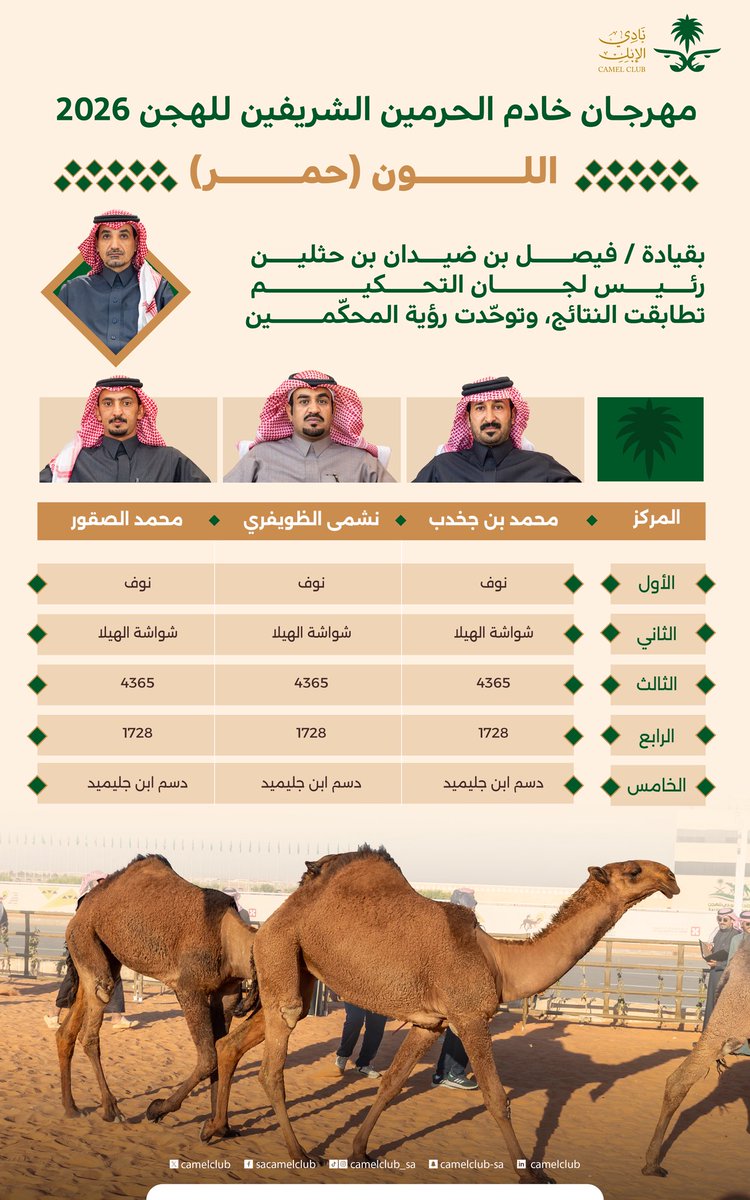 CamelClub's tweet photo. 📋| بعد نهاية أشواط المزاين ضمن #مهرجان_خادم_الحرمين_الشريفين_للهجن 2026 تطابقت نتائج المحكّمين بنسبة 100% ✅

نسبة تعكس قوّة النظر،
ودقّة معايير تقييم الإبل 🐪✨

#نادي_الإبل https://t.co/S3mUiy70vW