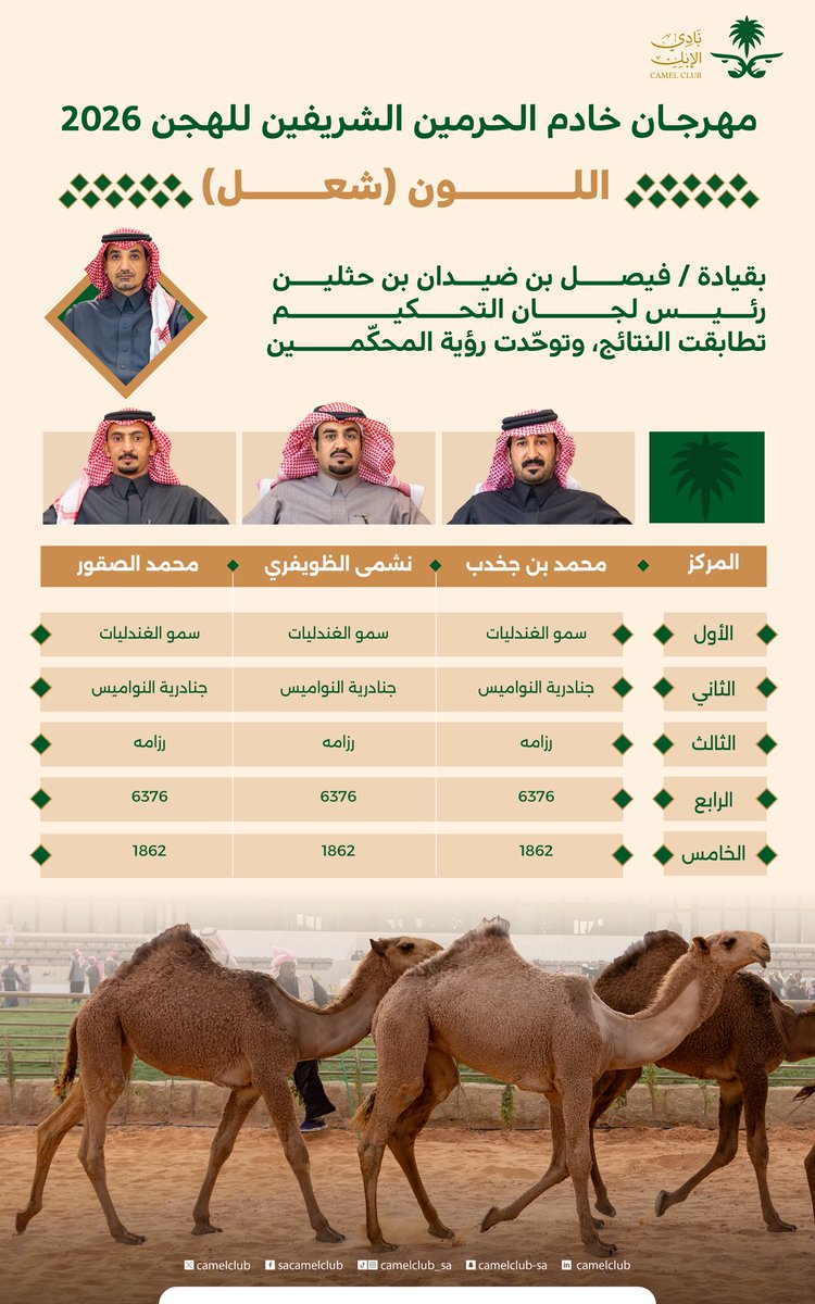 CamelClub's tweet photo. 📋| بعد نهاية أشواط المزاين ضمن #مهرجان_خادم_الحرمين_الشريفين_للهجن 2026 تطابقت نتائج المحكّمين بنسبة 100% ✅

نسبة تعكس قوّة النظر،
ودقّة معايير تقييم الإبل 🐪✨

#نادي_الإبل https://t.co/S3mUiy70vW