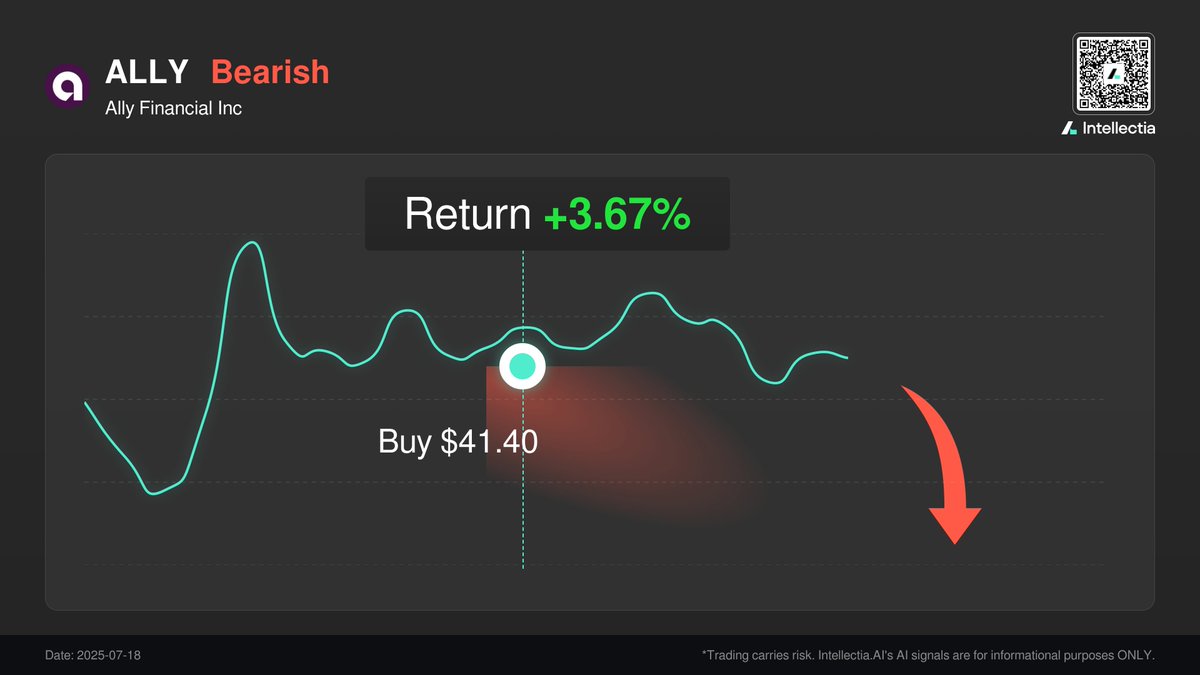 SigIntellectia's tweet photo. 📉 Daily Stock Pick: $ALLY | 3.7%
AI-powered signals you can trust. Get daily picks now.
Join our FREE Telegram: https://t.co/GLYNq0gW37
#Intellectia #AIStockPicker #ALLY #TradingSignals #$ALLY #stock #stocks #finance #market https://t.co/1tFjc4zUKV