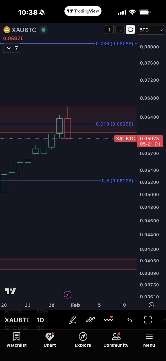 BWinghead's tweet image. #XAUBTC  working on a bearing engulfing on the daily.   
👀 Watching how this closes.