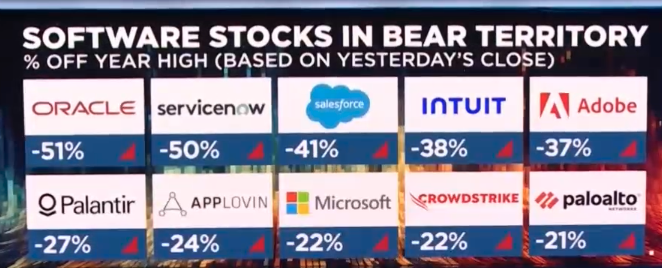 ソフトウェア株、弱気相場入り（高値からの下落率）

☑️ Oracle：-51%
☑️ ServiceNow：-50%
☑️ Salesforce：-41%
☑️ Intuit：-38%
☑️ Adobe：-37%
☑️ Palantir：-27%
☑️ AppLovin：-24%
☑️ Microsoft：-22%
☑️ CrowdStrike：-22%
☑️ Palo Alto Networks：-21%