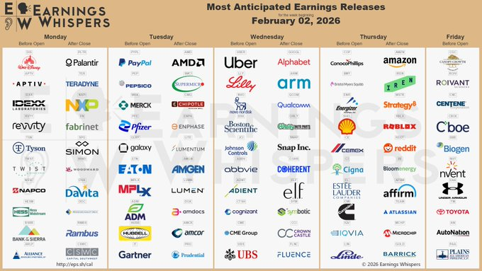 TrendRiderPro1's tweet image. • Heavy earnings week ahead (Feb 2, 2026) with major names like Palantir, PayPal, AMD, Uber, Alphabet, Amazon, Qualcomm, Shell, and Roblox reporting.
• High volatility expected across tech, consumer, energy, and healthcare, making this a key catalyst week for the market.