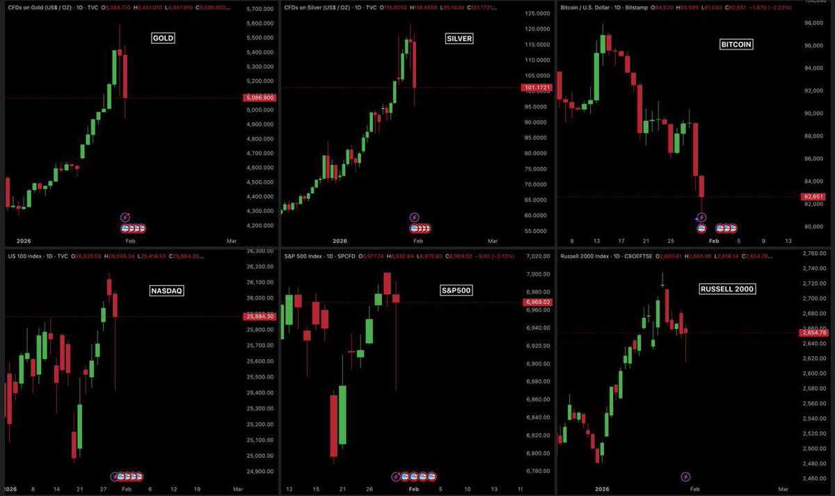 Son 24 saatte küresel finansal 40-45 yıldır görülmemiş, inanılmaz bir dalgalanma yaşandı.

Son 24 saatte:

Altın: %-10,9, toplam küresel varlık değerinden 4,1 trilyon dolar silindi
Gümüş: %-21,5, 1,4 trilyon dolar silindi
Bakır: %-10,3, 40 milyar dolar silindi
Paladyum: %-20, 65