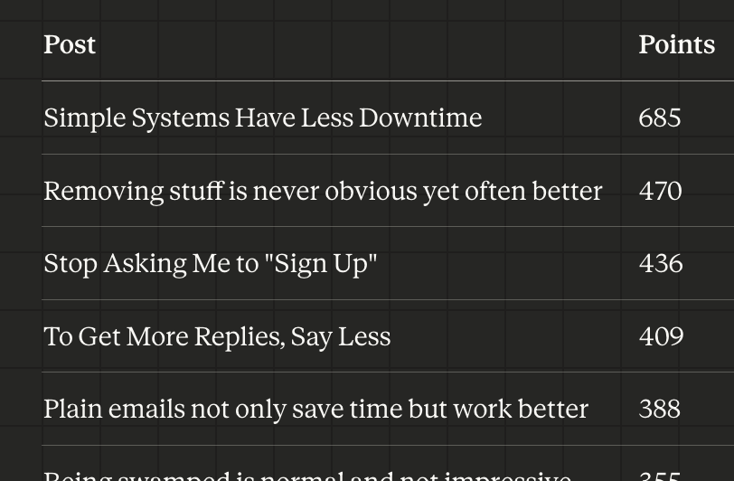 My most popular posts on HN. Stay tuned for my next post on (you guessed it) simplifying how you talk about your product.
