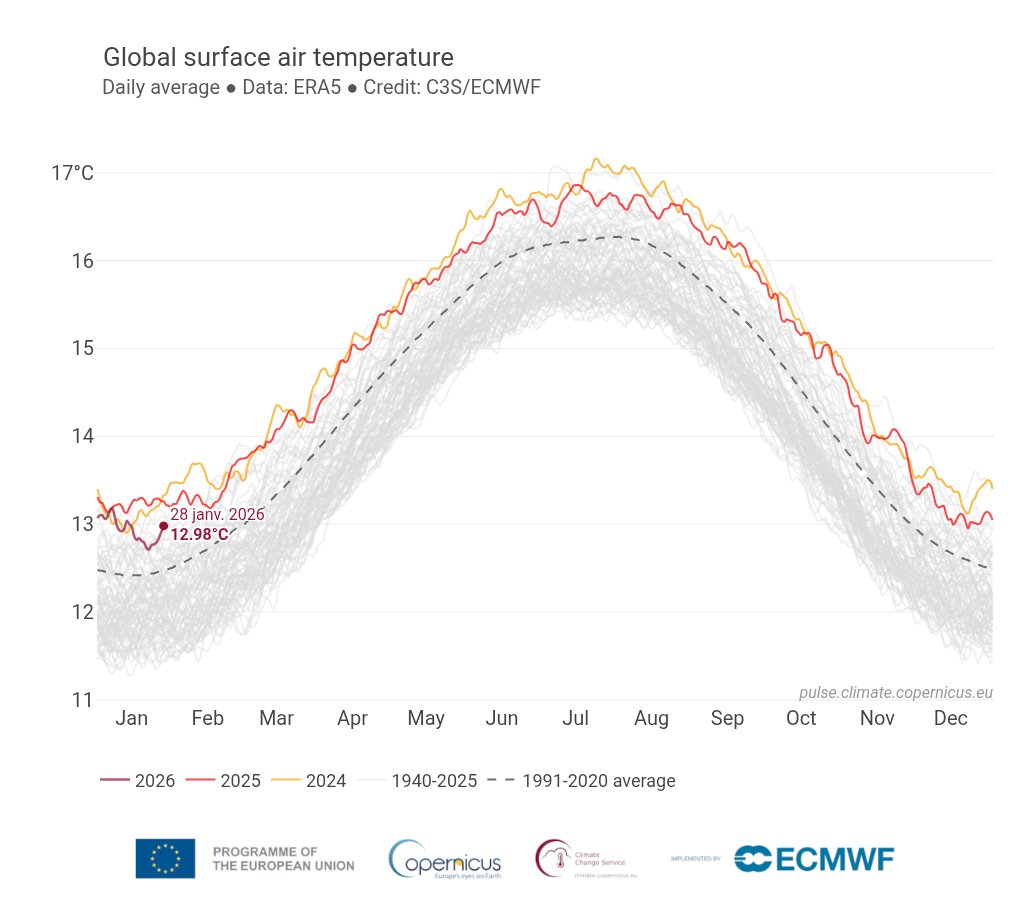 SergeZaka's tweet image. Tout à fait. Vous confondez météo et climat, ainsi que condition locale et mondiale. Les chiffres sont imparables et c'est pas un tweet aussi minable qui va changer la tendance.
Pouvez-vous arrêter vos attaques ad hominem ?