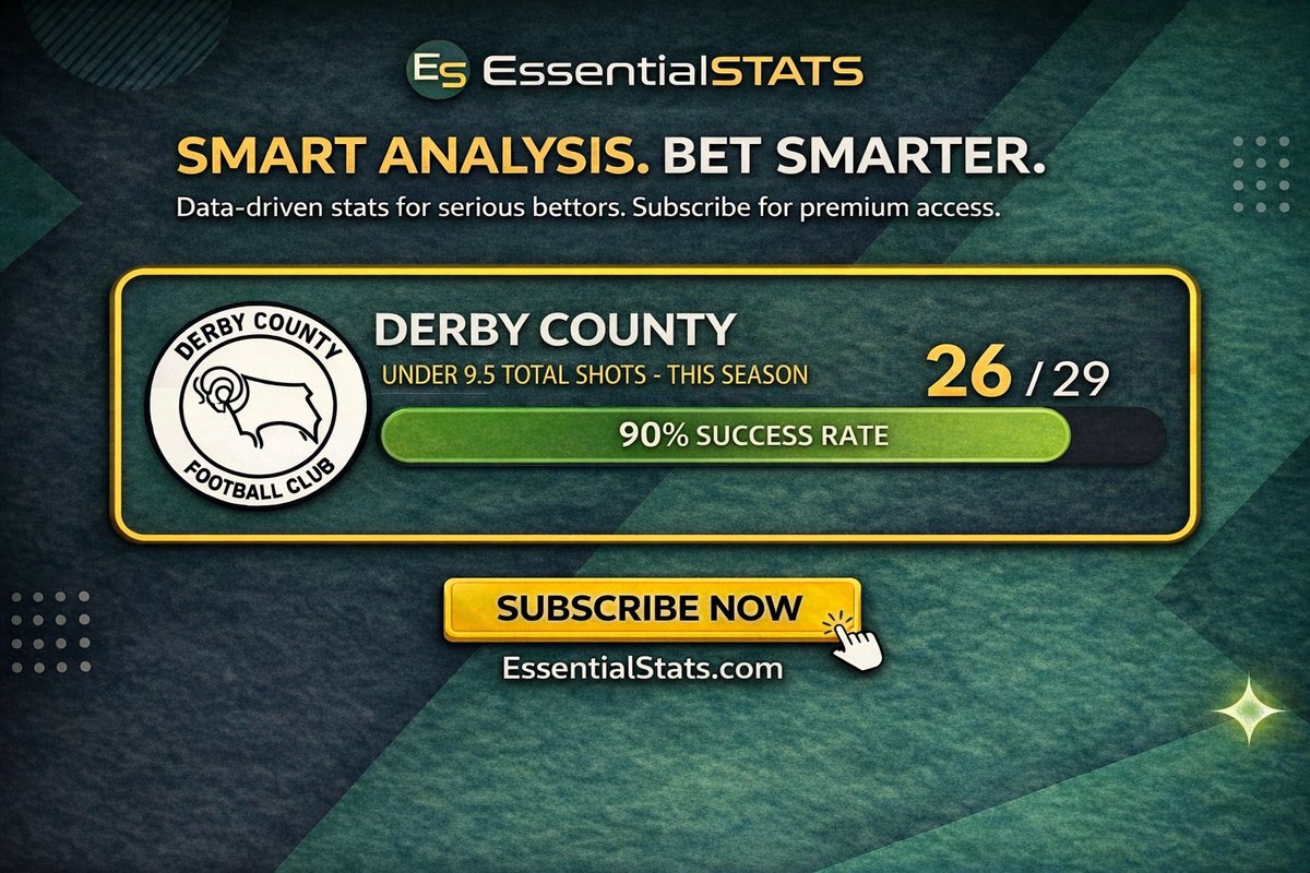 essential_stats's tweet photo. 🏴󠁧󠁢󠁥󠁮󠁧󠁿 Bristol City 🆚 Derby County

🚨 Derby County is under 9.5 Total shots on target in 26 out of their 29 Championship games this season! 📉

Analyzing football match betting statistics only takes a few seconds with https://t.co/XO2gKm6a67 ⚽️📊

#BRCDER #BettingTips #BettingPicks https://t.co/ibDyDHmk2V