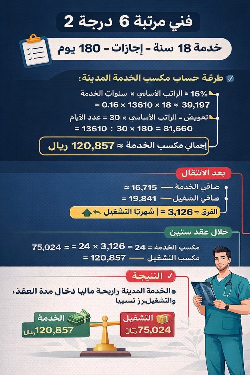 ما يحدث مع موظفي الخدمة المدنية عند الانتقال إلى #الصحة_القابضة هو إلغاء بدل التفرغ المرتبط بساعات وطبيعة العمل، وتسميته بدل سكن. بدل السكن حق معيشي، وبدل التفرغ حق مقابل الساعات وطبيعة العمل،ولا يجوز استبدال أحدهما بالآخر. هذا يُعد تقليصًا فعليًا للمزايا وتغييرًا جوهريًا بالشروط