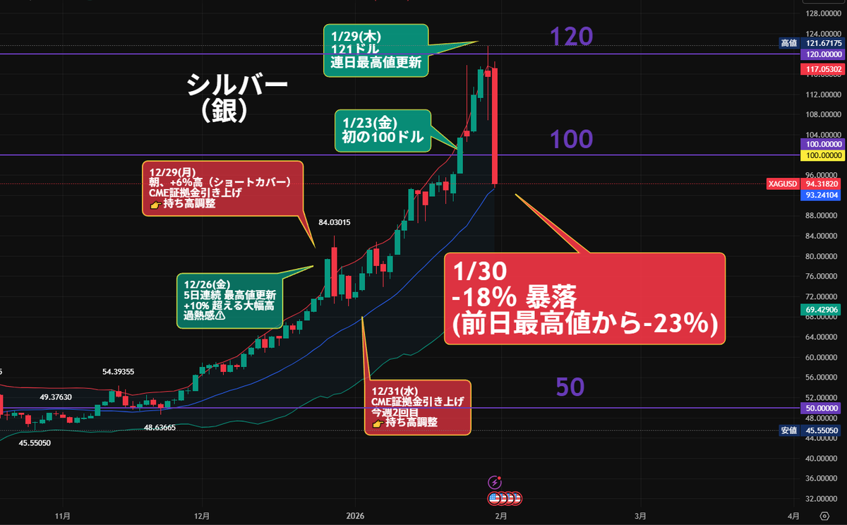シルバー⤵️「-18％ 暴落」バイクラからのセリクラ (前日最高値から-23％) 昨日まで鬼のような上昇で 売りが踏まれて、お星さまに🥹 今度は買い方が捕まり、  ぶん投げで急落したところを拾いたい