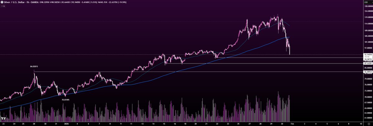 Bidding silver @ 91, 87 and 83. If 83 hits before a bounce, most bids are betting on 87 bouncing though