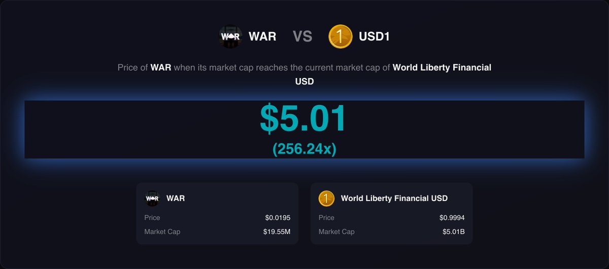 Cryptic_Kido's tweet photo. 🤔 What if $WAR flips #USD1?

On CompareX: it needs 256.24× — that’s a serious moonshot. 🌙

📈 Compare more 👉 https://t.co/jSpUwWPF6Y

https://t.co/Vgj4CwBQdt https://t.co/xsr7TmhPXo