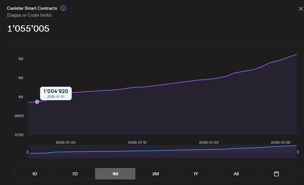 🚨Milestone Alert:
50K Canister Smart Contracts were deployed on $ICP in January 🎉

Do you know when was the last time we have deployed more than 50K Canisters in one month? It was Nov of 2024.

This represents, by far, the best performance in Jan since Genesis.

Jan 22➡️