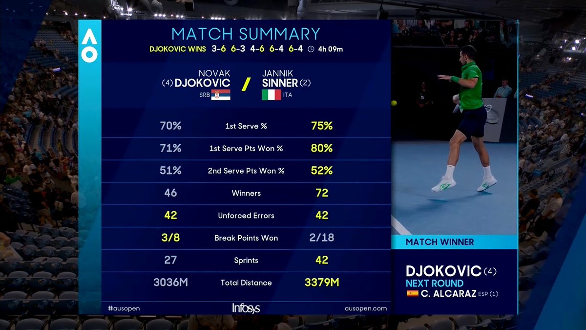 tutte le stats favorevoli (72 vincenti!!!) e poi quelle palle break, e mi devo sentir dire che mentalmente c'era