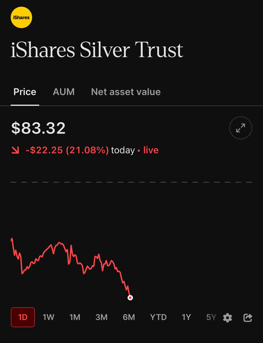 StockMKTNewz's tweet image. SILVER IS CURRENTLY DOWN BY 20% IN ITS BIGGEST INTRADAY DECLINE SINCE 

2008

🔴🔴🔴🔴🔴🔴🔴🔴🔴🔴🔴🔴🔴🔴🔴🔴🔴🔴🔴🔴🔴🔴🔴