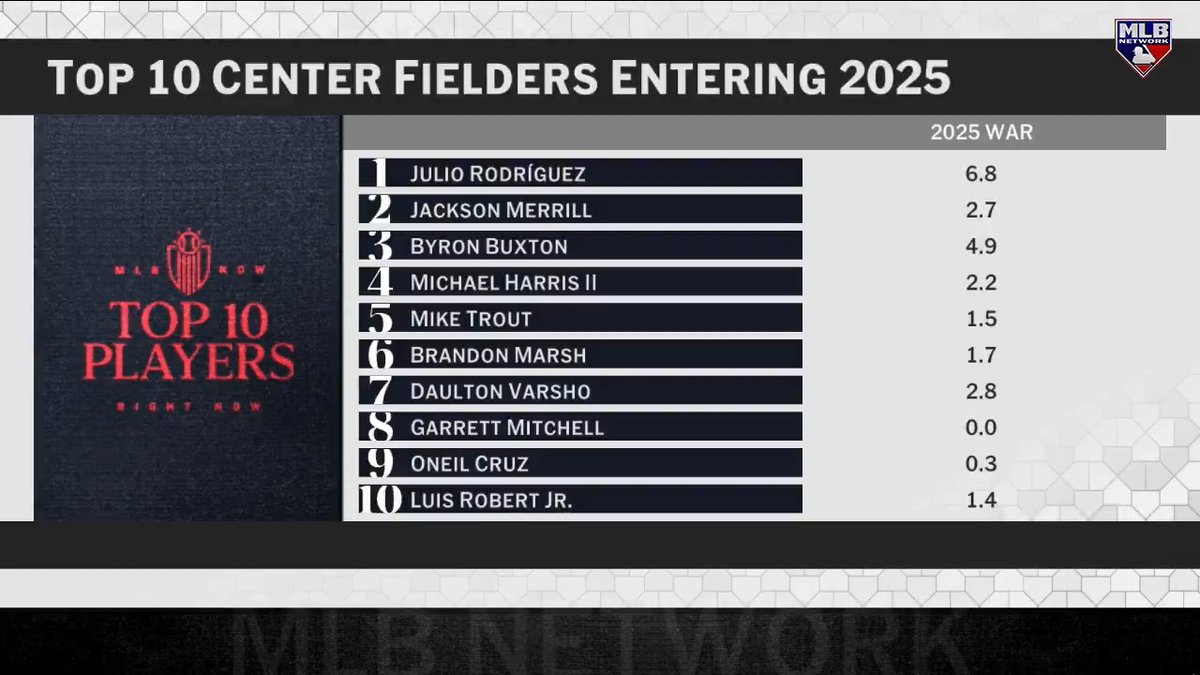 "There are two names I'm looking forward to seeing where they fall on the list... Daulton Varsho and Pete Crow-Armstrong."
@RoFlo and @TheMayorsOffice look ahead to tonight's reveal of the #Top10RightNow list of center fielders.