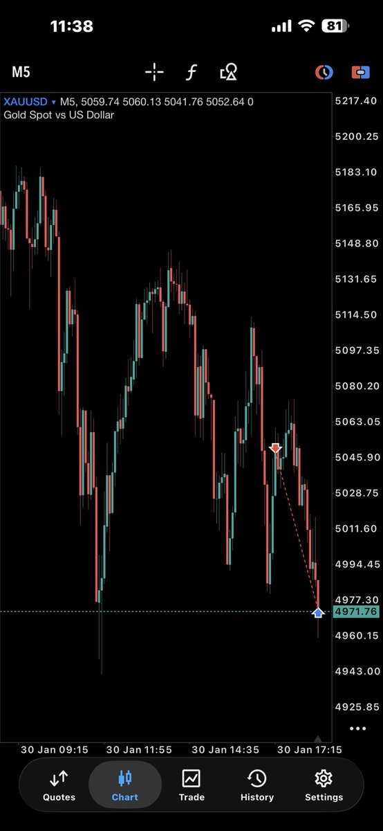 Today’s Gold trade was amazing, always take the money the market makes available to you #Profitable #upcomingtrader #ForexTrading #XAUUSD