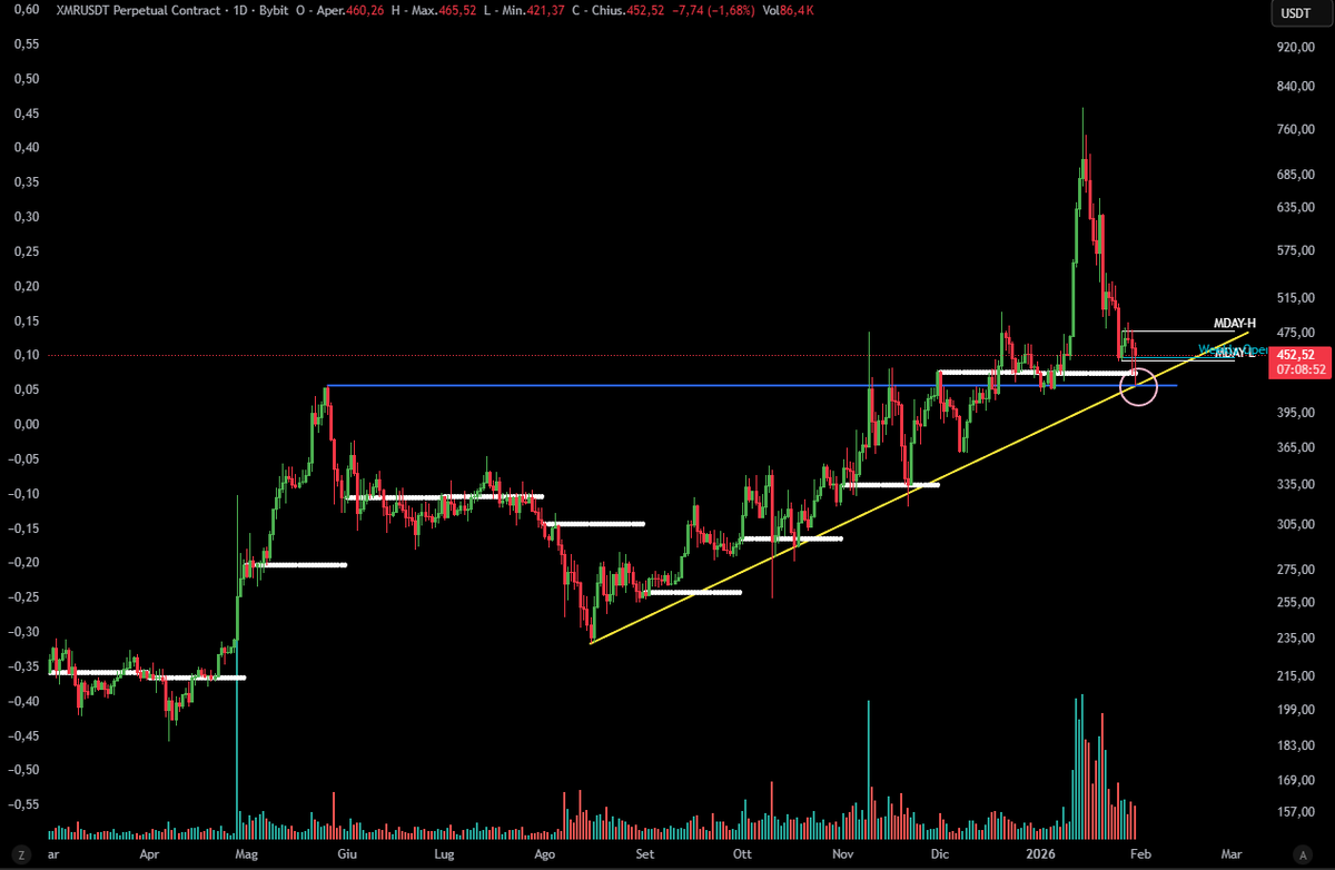 A perfect retest for $XMR