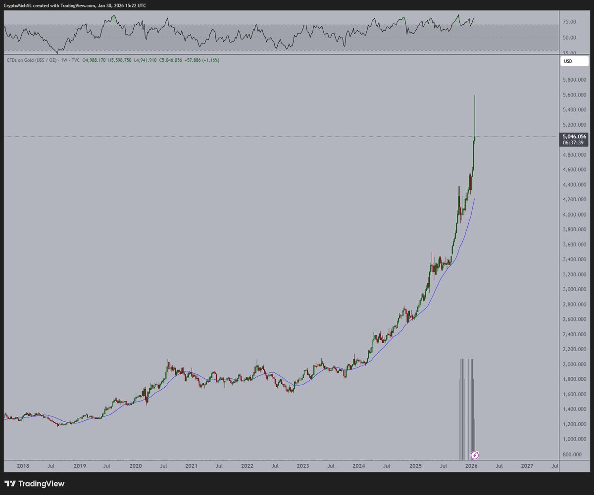 チャート分析📊】 クリプトミッチNL「短期的な天井の様相。$金 価格は過去数週間で急騰。その動きは現在終了。今後数週間で相場の #レジームシフト  が発生する可能性。これが $BTC の底値となる可能性も示唆。底値は近いとの見解」