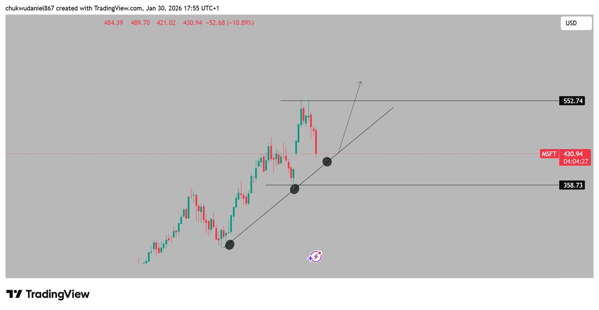 $MSFT 

Market is gearing up for a potential third touch of the trendline , we may not be ready for the outburst on $MSFT CORP 📈📈