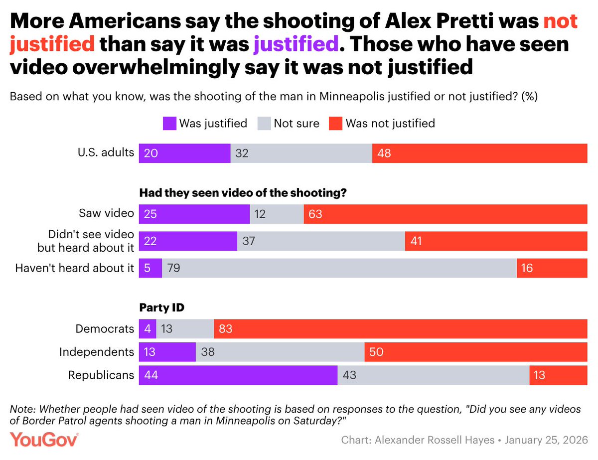 dad_mode11's tweet image. Idgaf what another statist says about it, or what justifications you idiots scrabble for.  But yes, please keep taking the 20 side of this 80/20 and I can't wait for the midterms.