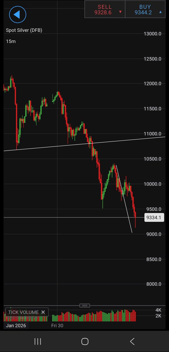 InvestXsimple's tweet image. Not bad $SILVER