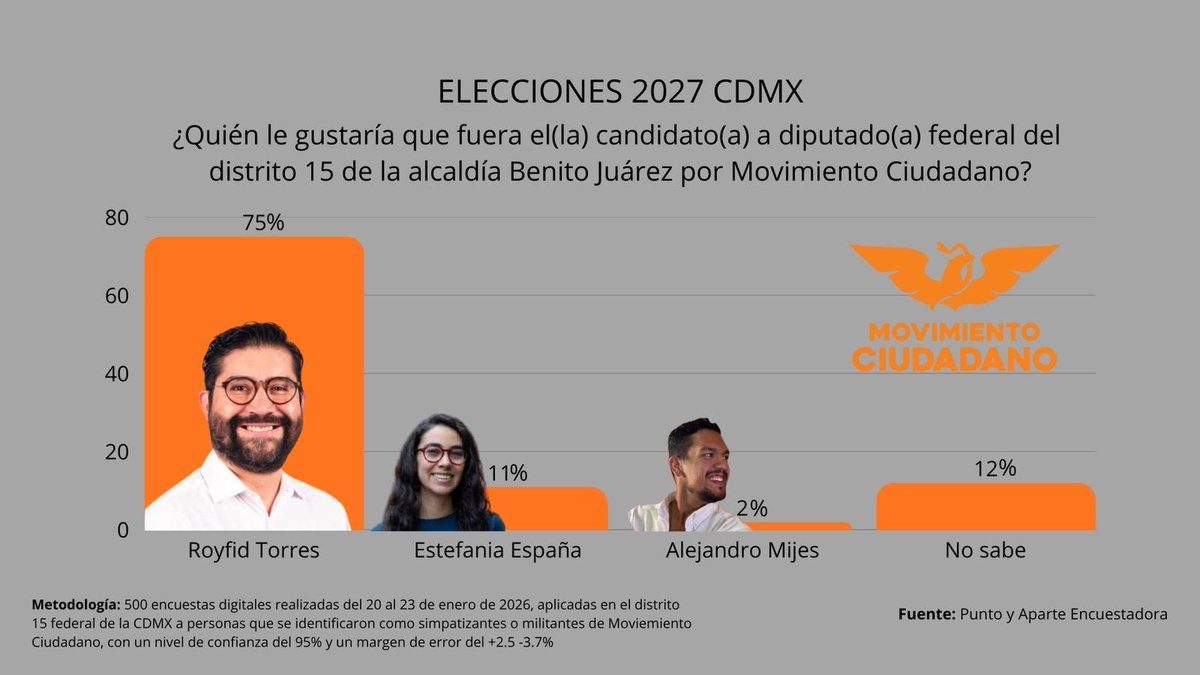PlataformaPol's tweet photo. Así se perfila el panorama en el Distrito15  Federal con sede en @BJAlcaldia  rumbo al 2027.

Estos son los personajes mejor posicionados: 
@FDoringCasar por @PAN_CDMX, @MoraHectorM_ por @PartidoMorenaMx, @royfid por @MovCiudadanoCMX. https://t.co/xyes7winMk