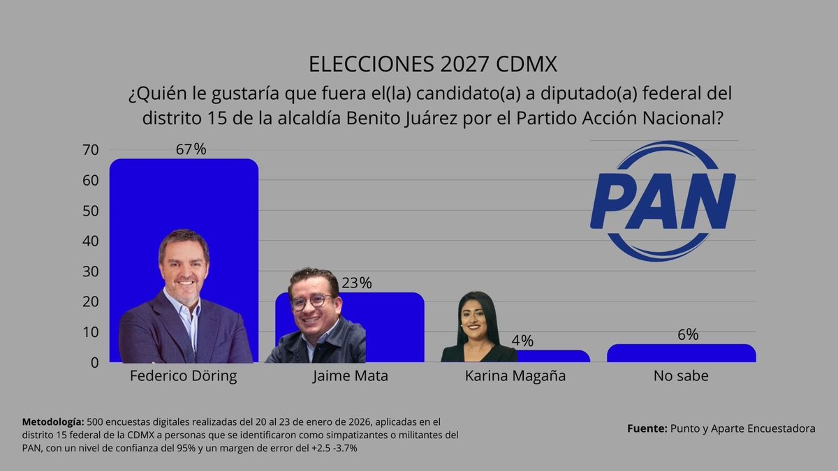 PlataformaPol's tweet photo. Así se perfila el panorama en el Distrito15  Federal con sede en @BJAlcaldia  rumbo al 2027.

Estos son los personajes mejor posicionados: 
@FDoringCasar por @PAN_CDMX, @MoraHectorM_ por @PartidoMorenaMx, @royfid por @MovCiudadanoCMX. https://t.co/xyes7winMk