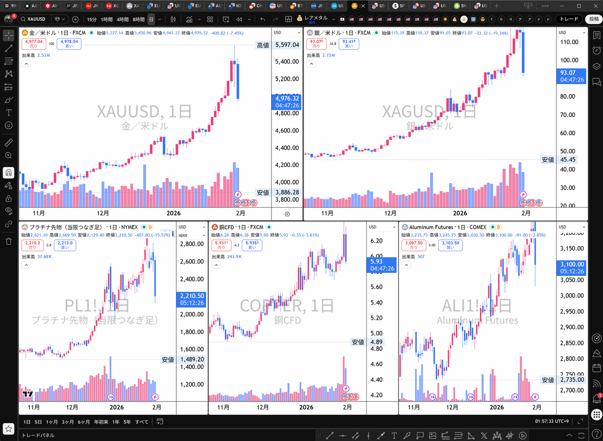 金5,000ドルを 大きく割り始める 銀もプラチナも 月末の大きな動きに #金 #銀 #プラチナ #銅 #コモディティ #CFD