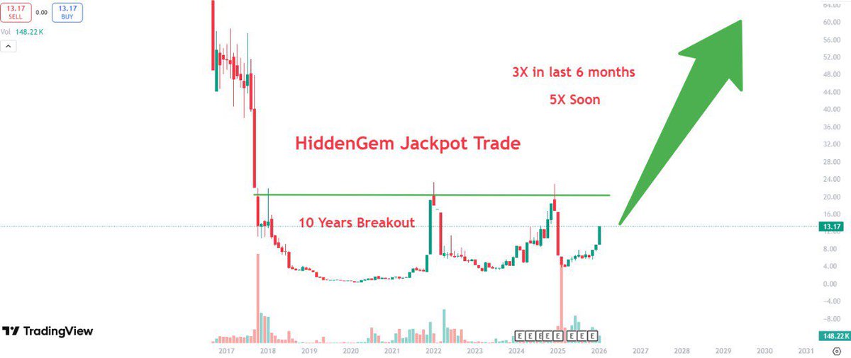 ✨🚀10 Year Breakout🚀✨ 
 
💰CMP-13||⚜️Target-130

📌Follow , Retweet and Comment to get stock name in your DM.

#TataMotors  #RVNL #Breakout #IRFC #GOLD #stockmarkets #zerodha #Adani #StocksToBuy #FIIs #stockstowatch #IPOAlert #nifty50 #OLA #Trump #China #Mazdock  #Suzlon #Ola