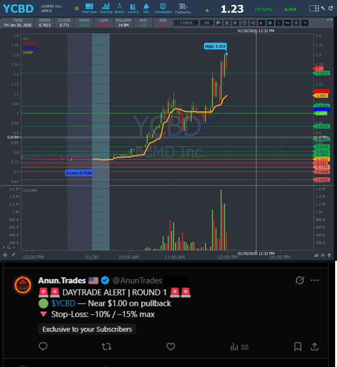 AnunTrades's tweet photo. UPDATE 🔁
💥 $YCBD #YCBD — Entry: $1.00 → HOD: $1.315 (+31.50%) https://t.co/NMgq8NqhuK