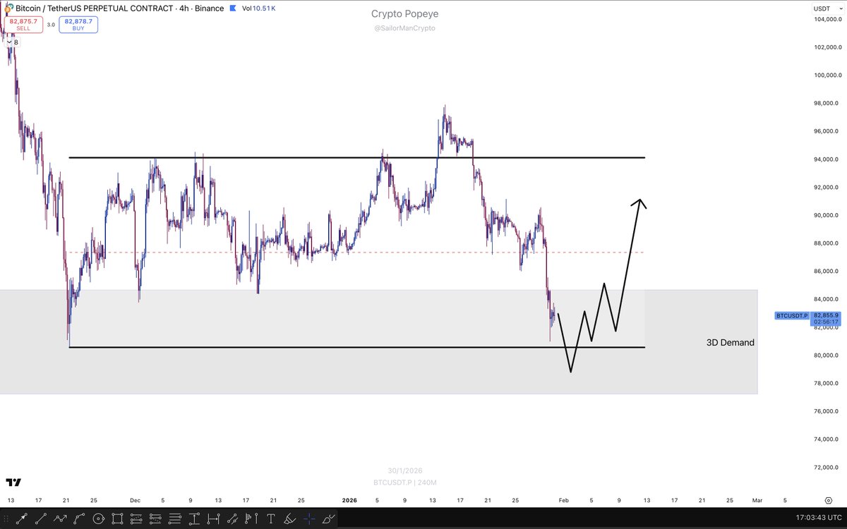 SailorManCrypto's tweet photo. $BTC

4H - Purely from a range perspective, this would be the most actionable trade setup for my trading style.

It's not a prediction, just a potential plan of action if the market is so kind to develop that sort of price action. https://t.co/2pZd9lHife