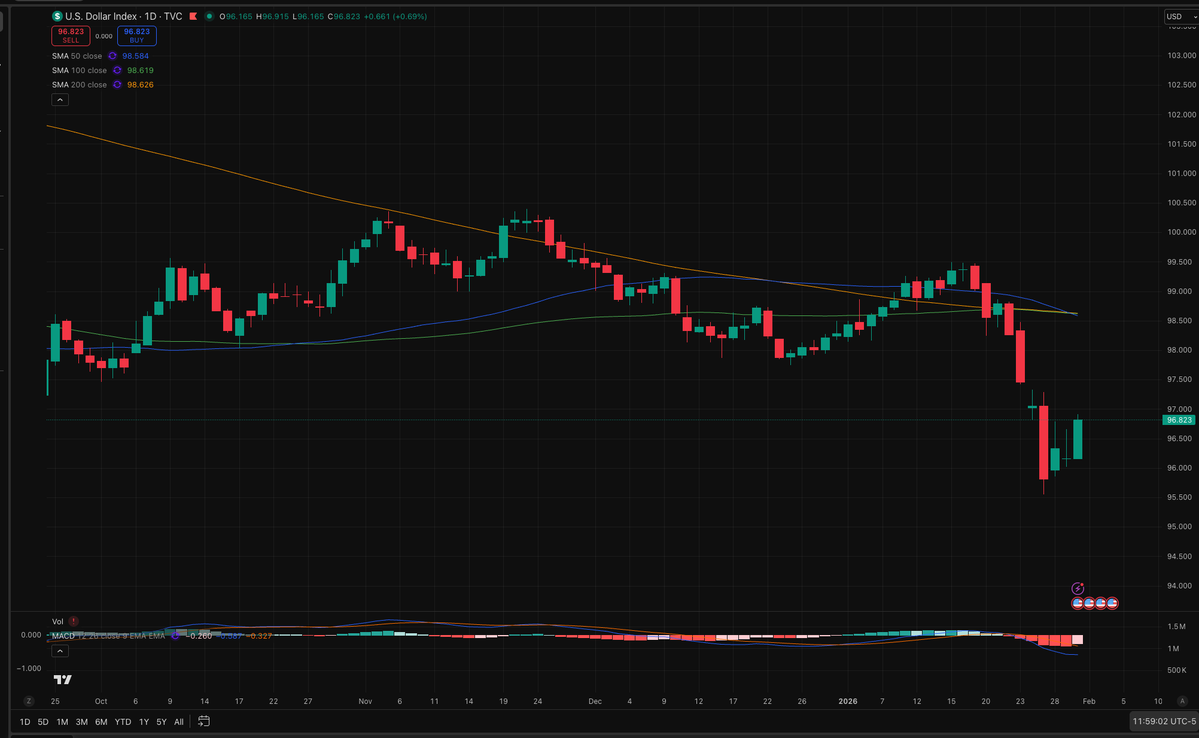 ウォーシュ氏が任命されただけで、このドル高。これに反応して今まで法定通貨の紙屑かで値段を上げてきた貴金属崩壊 どこまでドル高が続くかわからないけど、ドル高が続けば貴金属相場は終わりになります  次は円売り相場