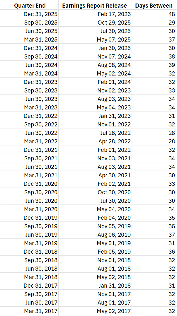 $PBI is releasing earnings on February 17, or 48 days after quarter end. This may be noteworthy, as it's their longest reporting delay by far in the last 10 years.

Second place was a 39 day wait, on August 8, 2024. That was the day they announced the GEC exit.

This quarter's