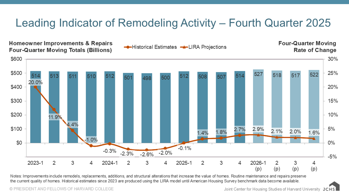 The latest <a href="/Harvard_JCHS/">Harvard JCHS</a>  Leading Indicator of Remodeling Activity (LIRA) indicates that activity will "gradually slow through 2026" in the U.S. see jchs.harvard.edu/press-releases… #housing #remodel #remodeling #renovation #renos #realestate