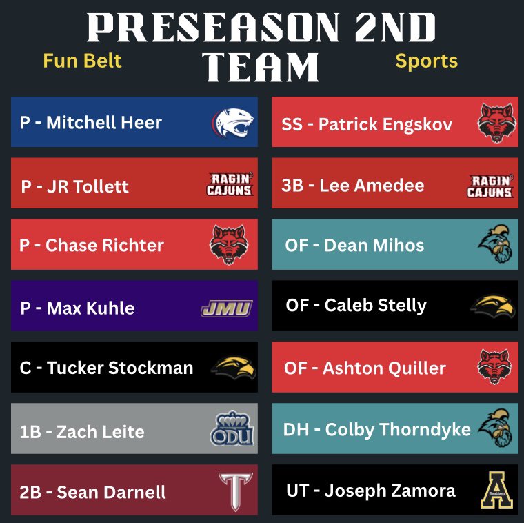 sunbelt_sports's tweet photo. My SBC ⚾️ Preseason Teams⬇️
This took WAY longer than expected. So many guys could be on these lists 
#snubbed https://t.co/d76mwVjzyi