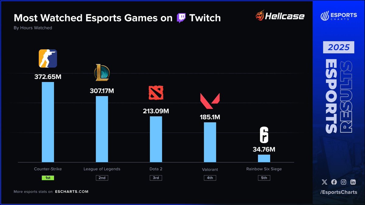 OneShooter_'s tweet image. C'est ouf de se dire, que Rainbow Six, est le 5° jeu esport le plus regarder sur Twitch !
Vivement le Six Invitational Paris, qu'on explose les stats ! 

📺→ @EsportsCharts