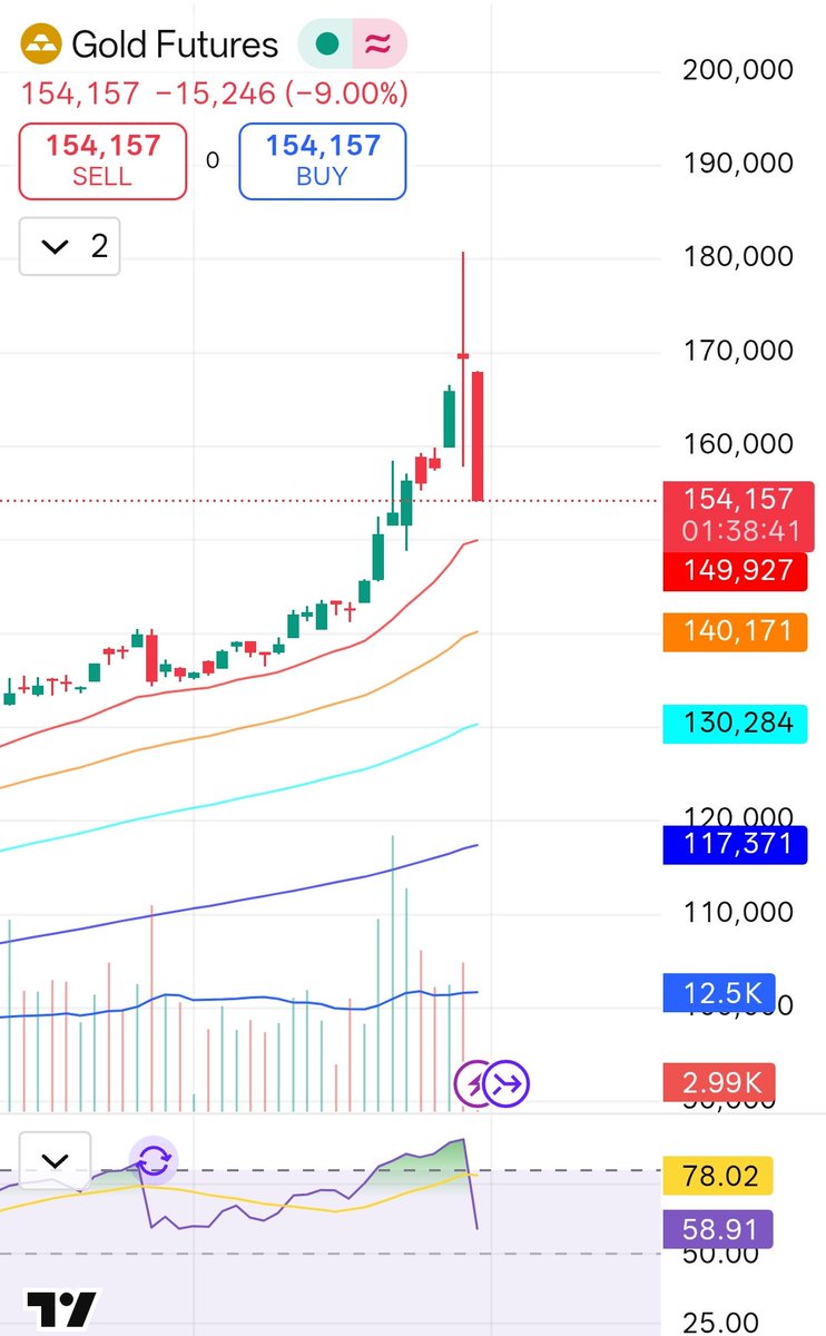 prfctly__flawed's tweet photo. A lower circuit 
#GOLD https://t.co/C634eKfQpr