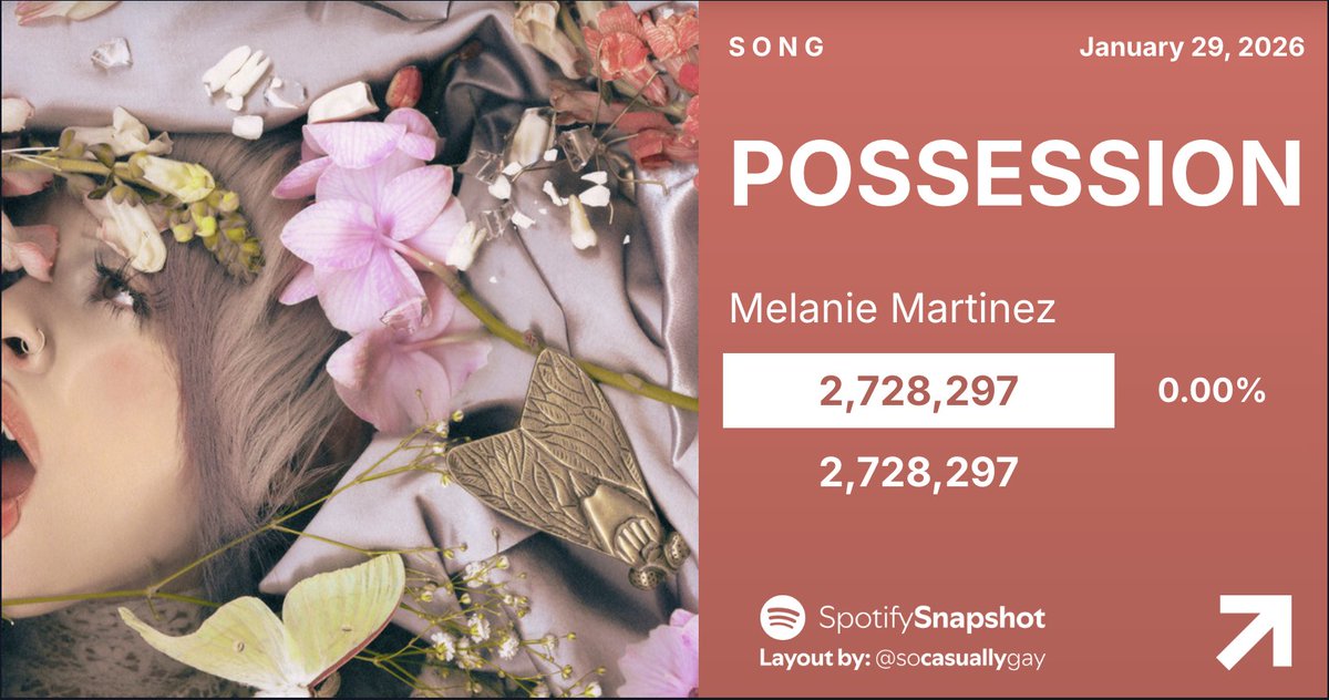 SnapshotSpotify's tweet photo. "POSSESSION" by Melanie Martinez debuts with 2,728,297 streams on Spotify! https://t.co/dR3iDHq7WV