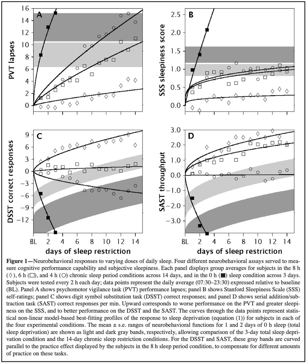 iiKlemm's tweet image. Competitive gamers: 6h of sleep is a hidden nerf.

6h/night for 2 weeks → reaction time &amp;amp; attention decline to the equivalent of pulling MULTIPLE all-nighters.

Worst part: subjective fatigue plateaus, so you stop noticing.

If you're not getting 7+ hours/night, you're trolling.