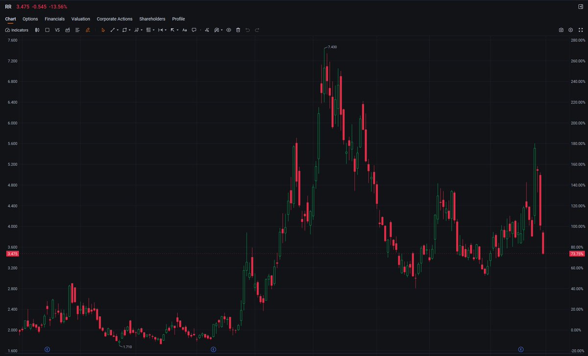 Billyvckinney's tweet photo. $RR is getting crushed midday, plummeting 13.56% to $3.475. Heavy selling pressure is driving this sharp decline, with volume spiking as bears take full control. Watching to see if it can find a floor near the $3.25 support level amid heightened volatility.#RR #Stocks #Volatility https://t.co/Y0qmaaNmdx